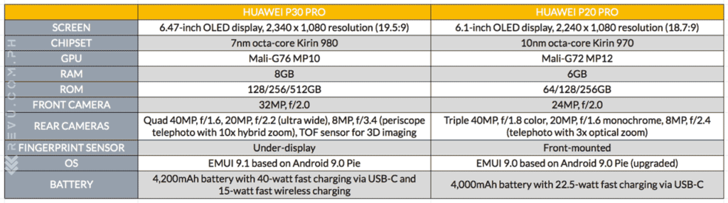 Huawei P30 Pro vs Huawei P20 Pro: specs comparison on Revu Philippines