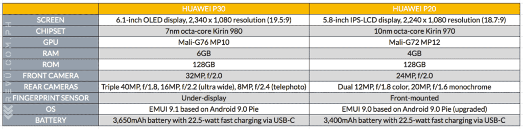 Huawei P30 vs Huawei P20: specs comparison on Revu Philippines