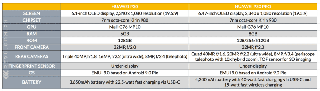 Huawei P30 vs Huawei P30 Pro: specs comparison via Revu Philippines