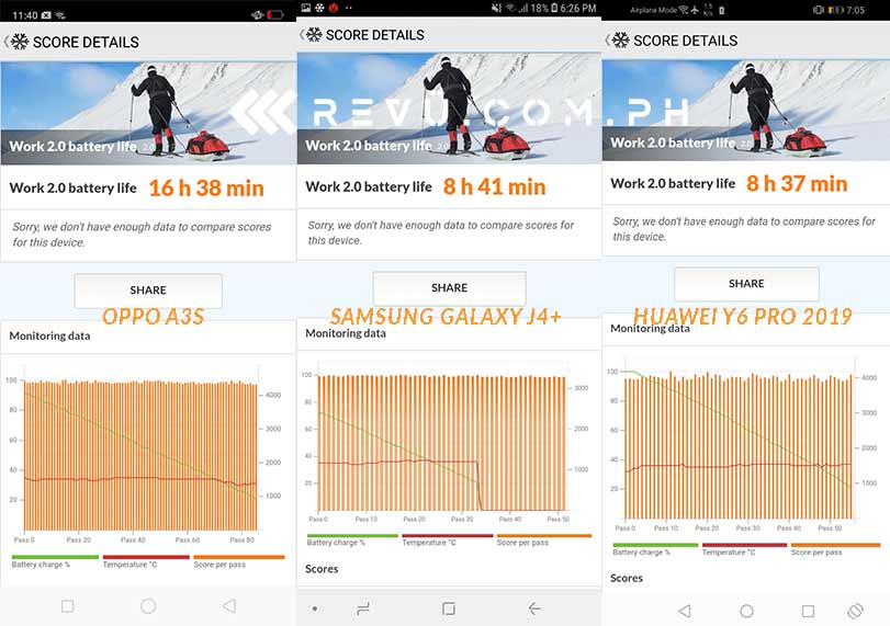 Huawei Y6 Pro 2019 vs OPPO A3s vs Samsung Galaxy J4 Plus: Battery test results by Revu Philippines