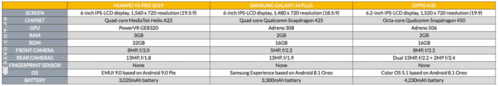 Huawei Y6 Pro 2019 vs Samsung Galaxy J4 Plus vs OPPO A3s: Specs and price comparison by Revu Philippines