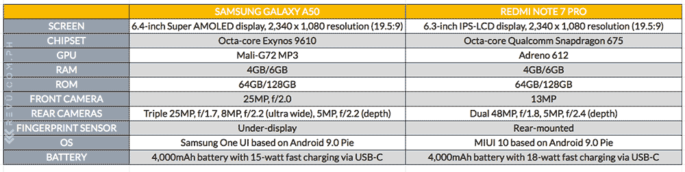 Samsung Galaxy A50 vs Redmi Note 7 Pro: A specs comparison by Revu Philippines