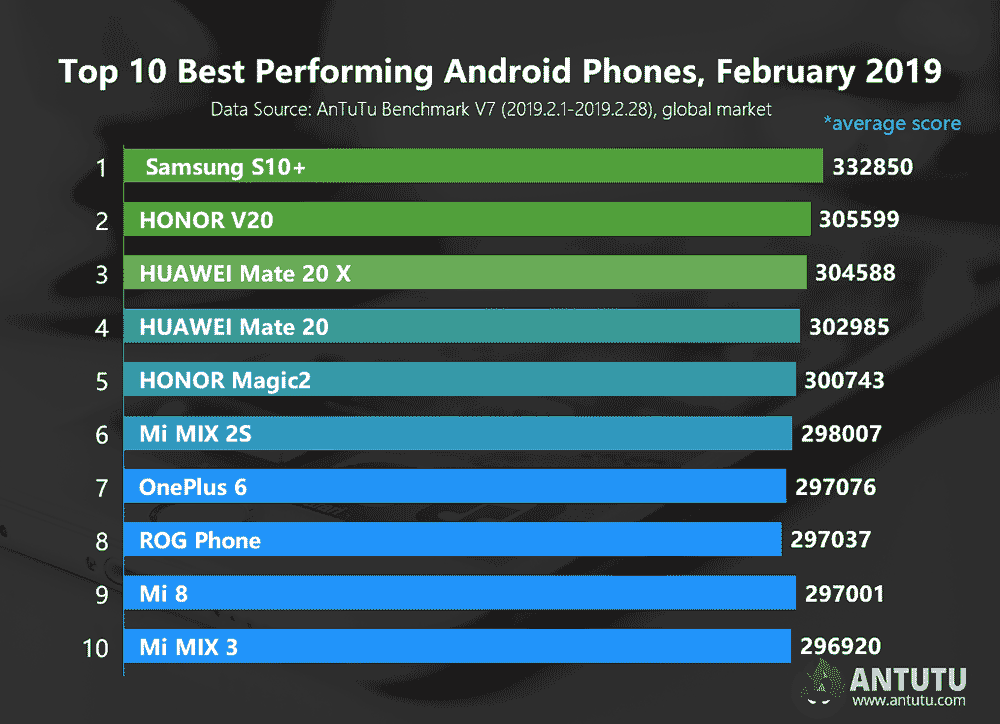 Top 10 best-performing Android phones in Antutu for February 2019 via Revu Philippines