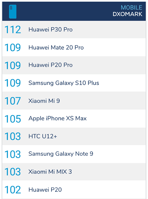Top 10 camera phones on DxOMark as of March 2019 via Revu Philippines