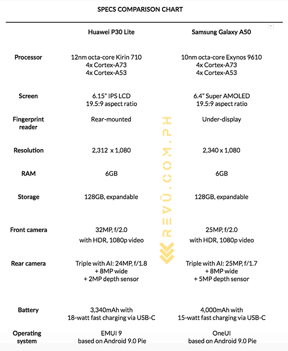 Huawei P30 Lite vs Samsung Galaxy A50: specs comparison on Revu Philippines