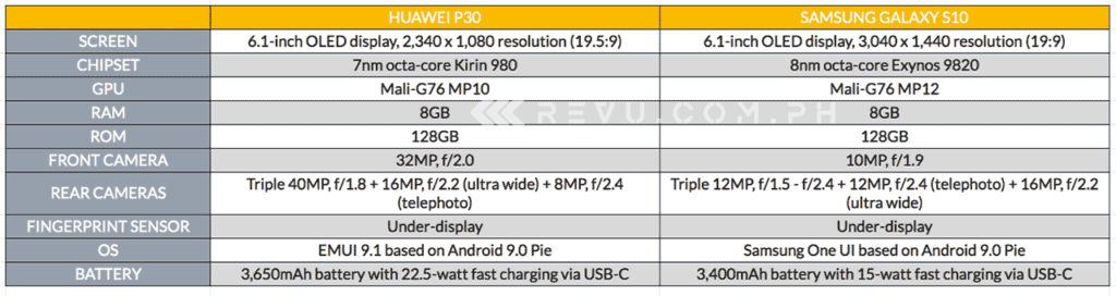 Huawei P30 vs Samsung Galaxy S10: specs comparison by Revu Philippines