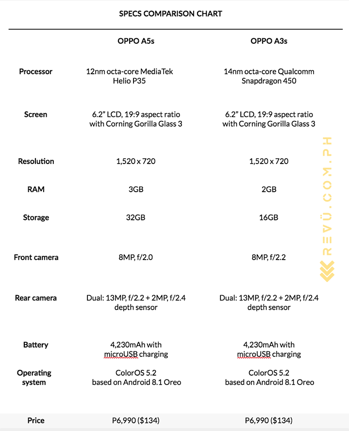 OPPO A5s vs OPPO A3s: Specs and price comparison by Revu Philippines