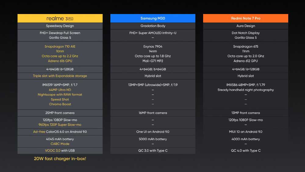 Realme 3 Pro vs Samsung Galaxy M30 vs Redmi Note 7 Pro specs comparison on Revu Philippines