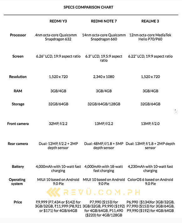 Redmi Y3 vs Redmi Note 7 vs Realme 3: specs and price comparison by Revu Philippines