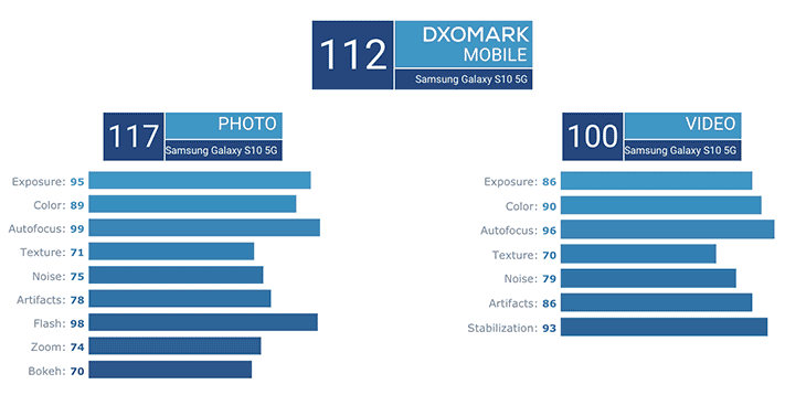 Samsung Galaxy S10 5G camera-score breakdown on DxOMark via Revu Philippines