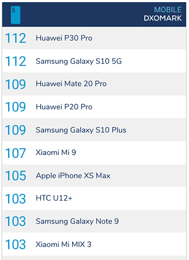 Top 10 camera phones on DxOMark as April 17, 2019, via Revu Philippines