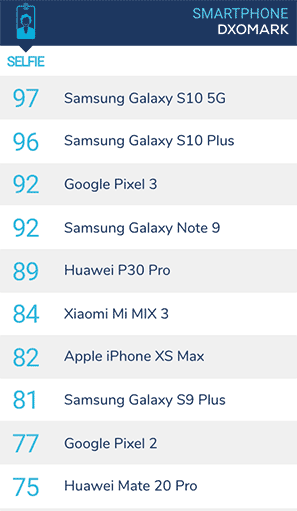 Top 10 selfie phones on DxOMark as April 16, 2019, via Revu Philippines