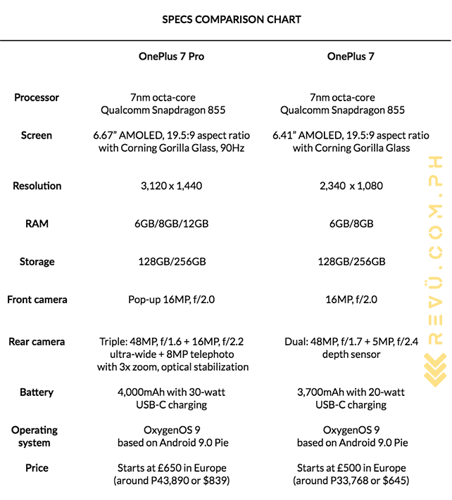 OnePlus 7 Pro vs OnePlus 7: Specs and price comparison by Revu Philippines