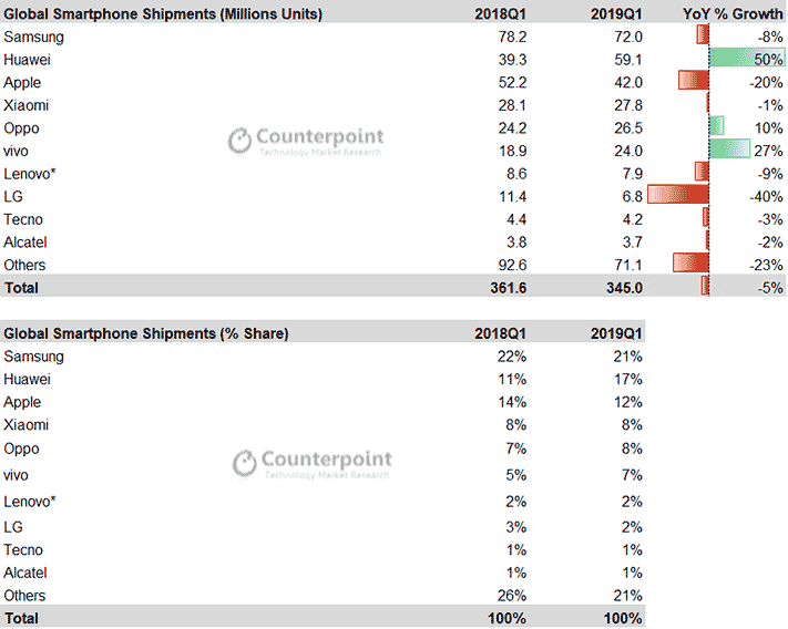 Top 10 smartphone companies and their market share in Q1 2019 by Counterpoint via Revu Philippines