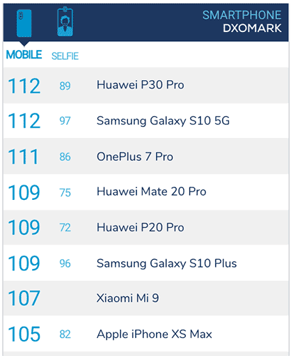 Top 5 camera phones on DxOMark as of May 15, 2019, via Revu Philippines
