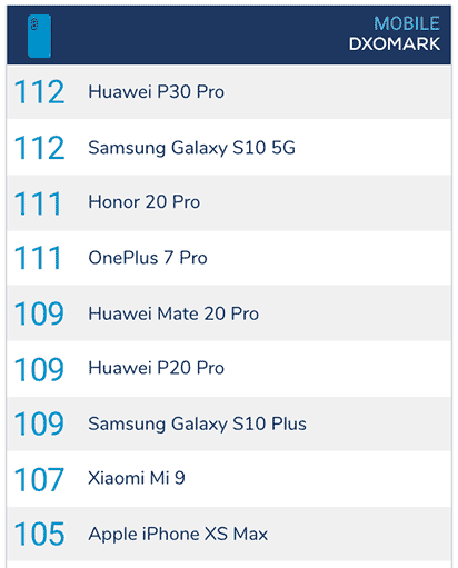 Top camera phones on DxOMark as of May 22, 2019, via Revu Philippines