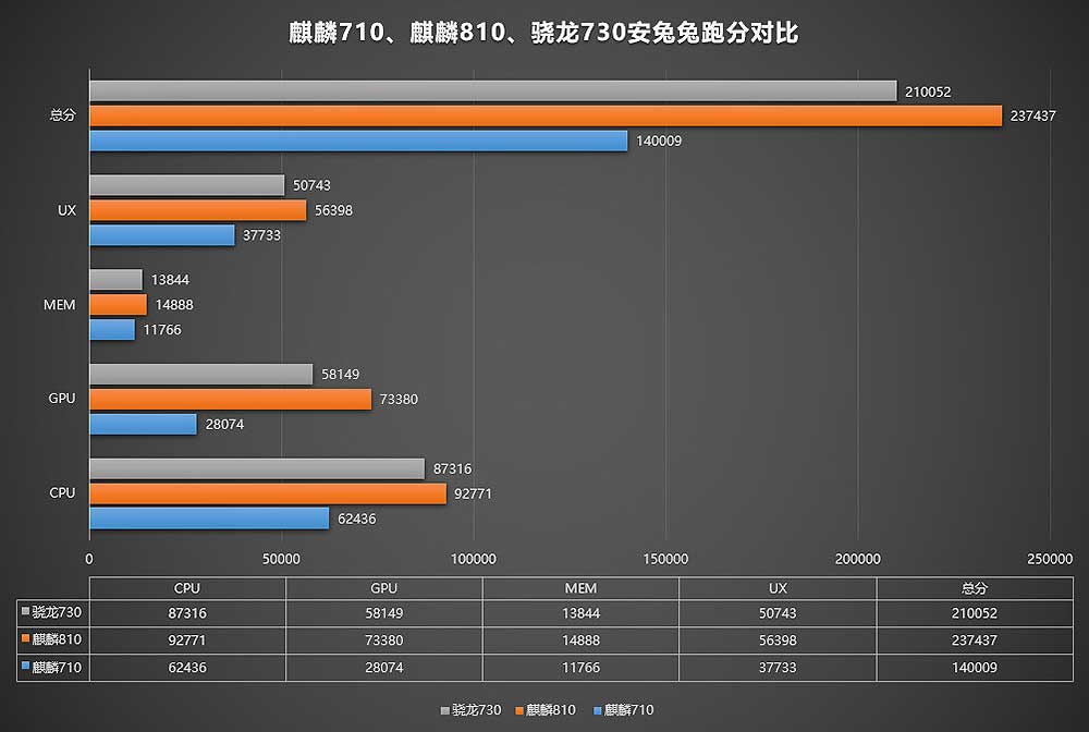 Snapdragon 730 vs Kirin 810 vs Kirin 710: A comparison via Revu Philippines