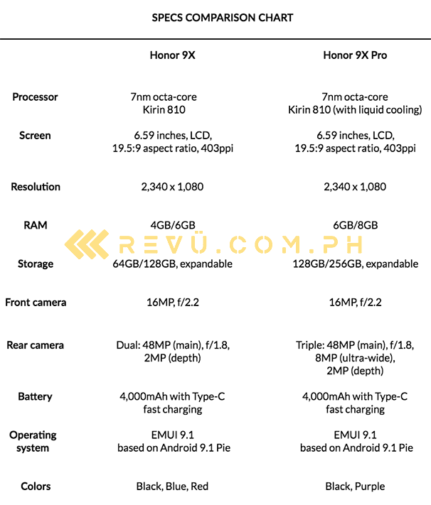 Honor 9x vs Honor 9x Pro: A specs comparison by Revu Philippines