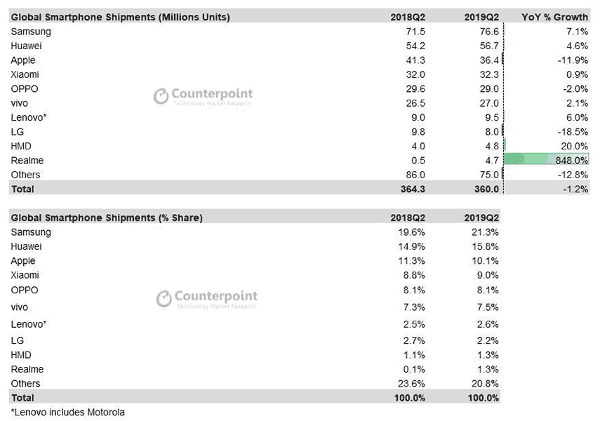 Top 10 smartphone brands or companies in Q2 2019, according to Counterpoint Research via Revu Philippines