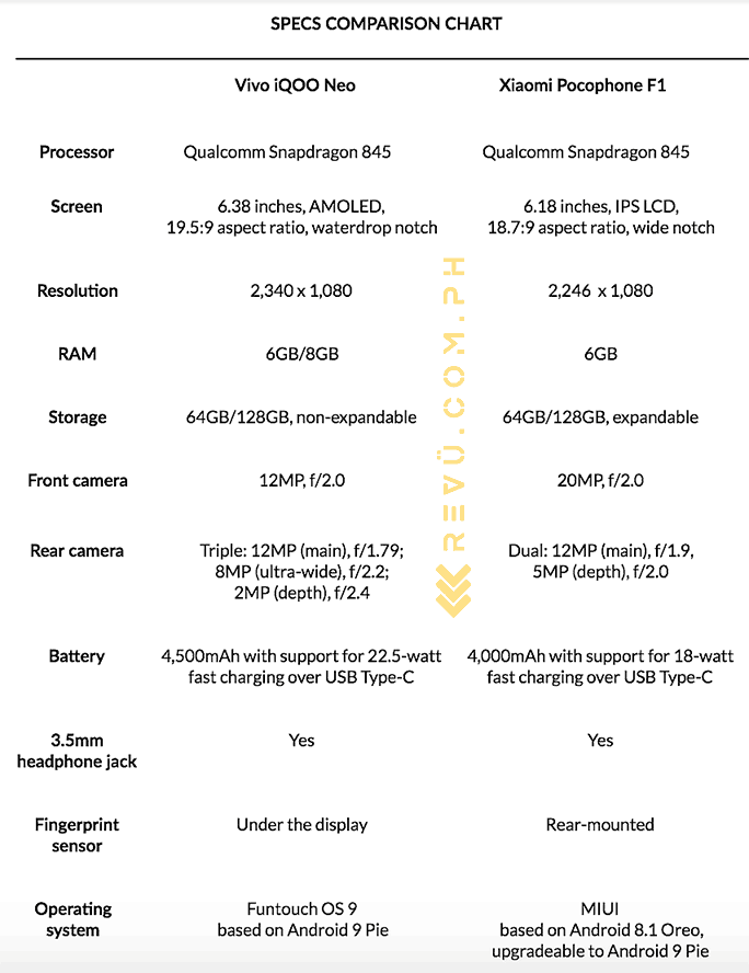 Vivo iQOO Neo vs Pocophone F1: A specs comparison by Revu Philippines