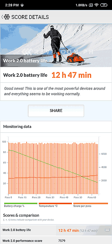 Xiaomi Mi 9T or Redmi K20 battery life test result by Revu Philippines