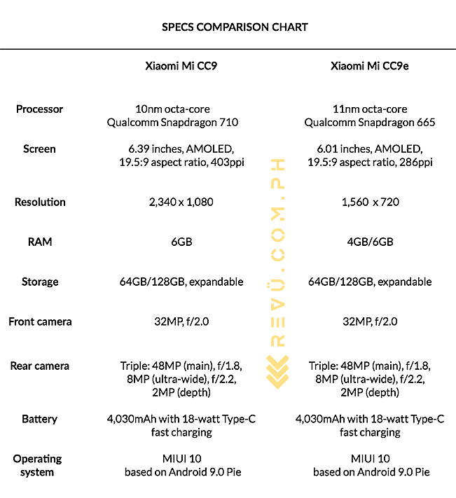 Xiaomi Mi CC9 vs Xiaomi Mi CC9e: A specs comparison via Revu Philippines