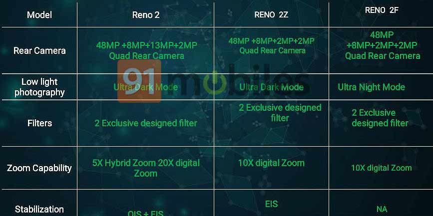 OPPO Reno 2 vs Reno 2Z vs Reno 2F camera and specs comparison via Revu Philippines