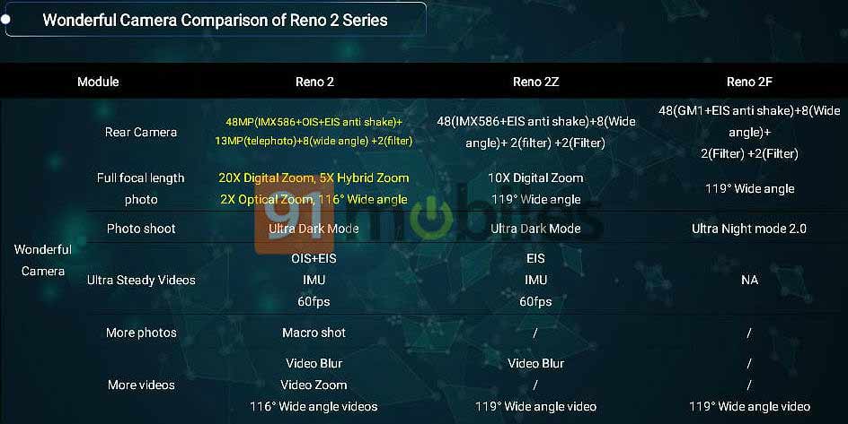 OPPO Reno 2 vs Reno 2Z vs Reno 2F camera and specs comparison via Revu Philippines