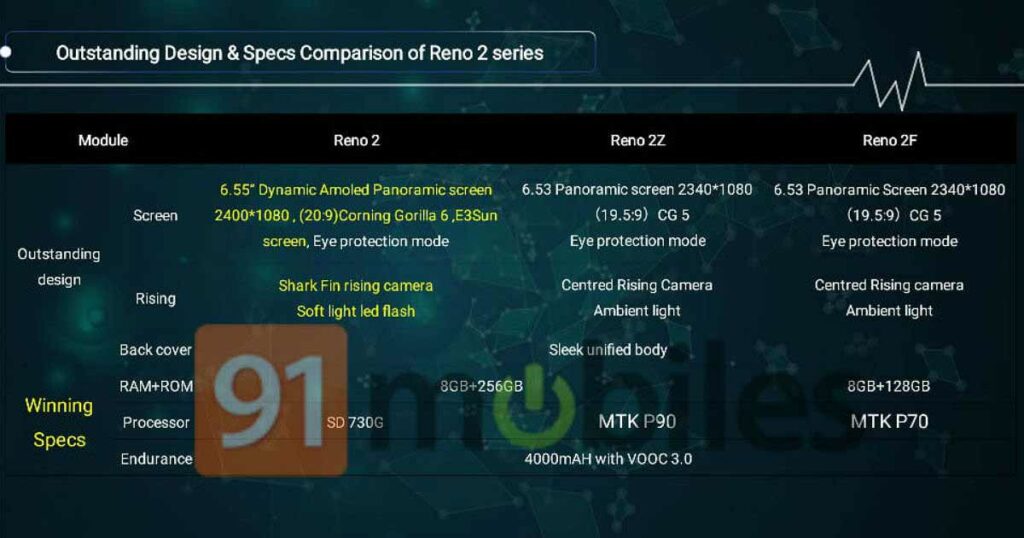 OPPO Reno 2 vs Reno 2Z vs Reno 2F design and specs comparison via Revu Philippines
