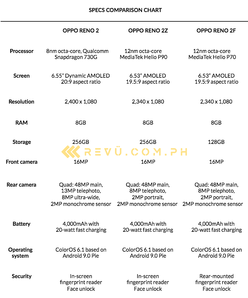 OPPO Reno 2 vs OPPO Reno 2Z vs OPPO Reno 2F: A specs comparison by Revu Philippines