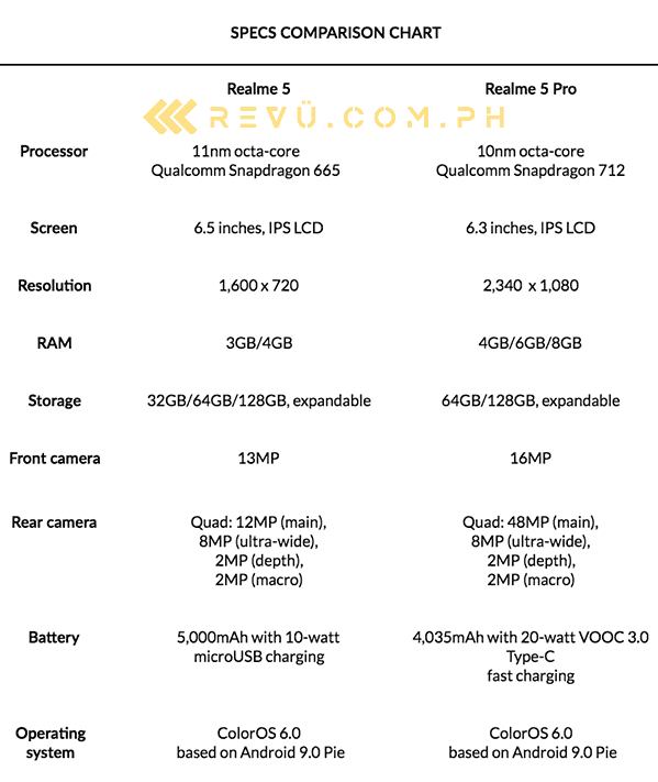 Realme 5 vs Realme 5 Pro: A specs comparison by Revu Philippines