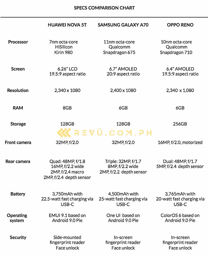 Huawei Nova 5T vs Samsung Galaxy A70 vs OPPO Reno: Specs comparison by Revu Philippines