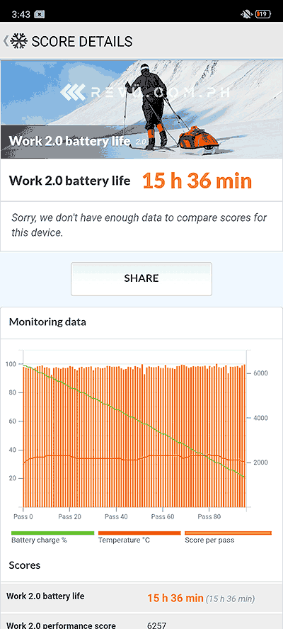 OPPO A9 2020 battery life test result by Revu Philippines