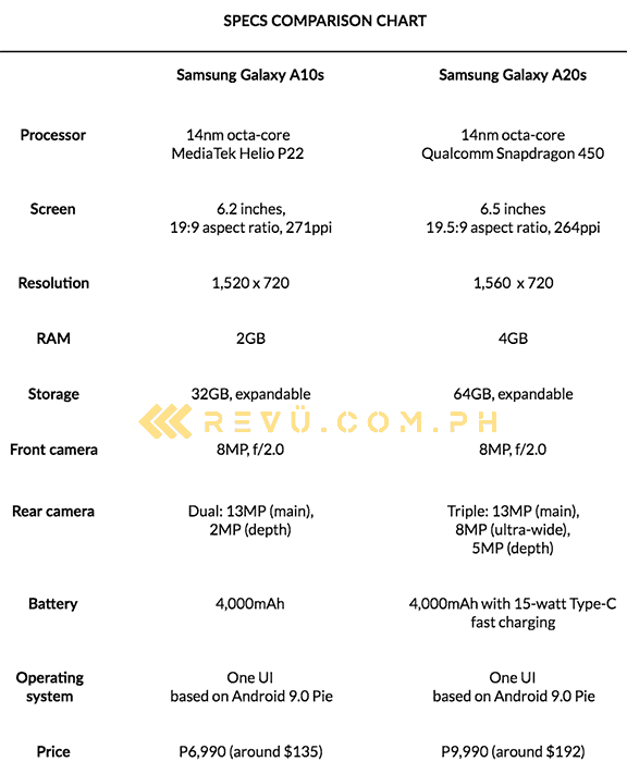 Samsung Galaxy A10s vs Samsung Galaxy A20s: Specs and price comparison by Revu Philippines