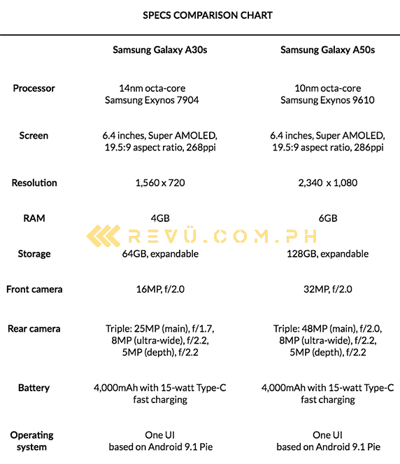 Samsung Galaxy A30s vs Samsung Galaxy A50s: Specs comparison via Revu Philippines