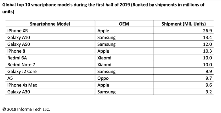 Top 10 bestselling smartphone models in the first half of 2019, according to IHS Markit via Revu Philippines