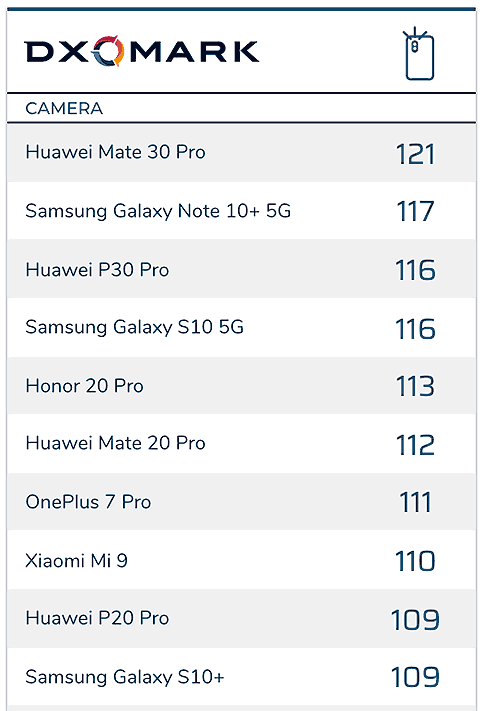 Top 10 camera phones on DxOMark as of Sept 26, 2019, via Revu Philippines