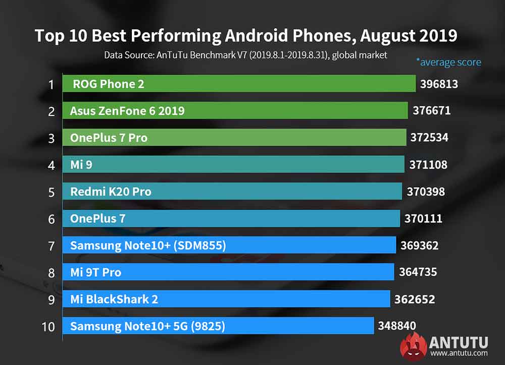 Top 10 fastest or best-performing Android phones by Antutu Benchmark scores via Revu Philippines