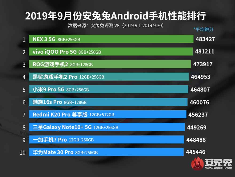 Top 10 best-performing phones in Antutu Benchmark: September 2019 China list via Revu Philippines