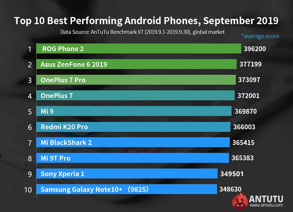 Top 10 best-performing phones in Antutu Benchmark: September 2019 global list via Revu Philippines