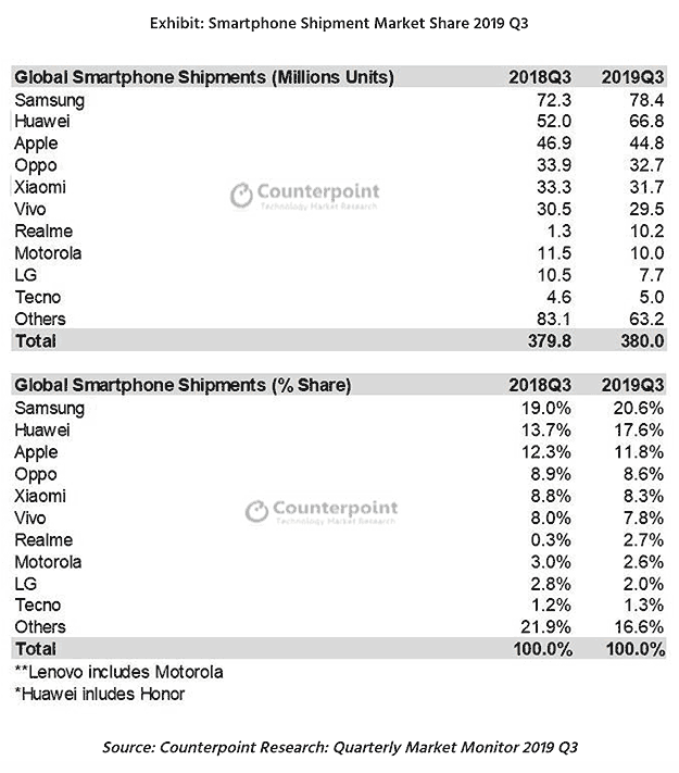 Top 10 biggest smartphone brands in Q3 2019, according to Counterpoint Research via Revu Philippines