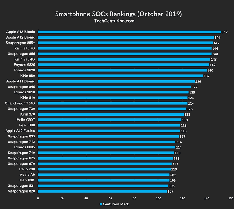 Top 30 mobile processors as of Oct 2019 by Centurion Mark benchmark scores via Revu Philippines