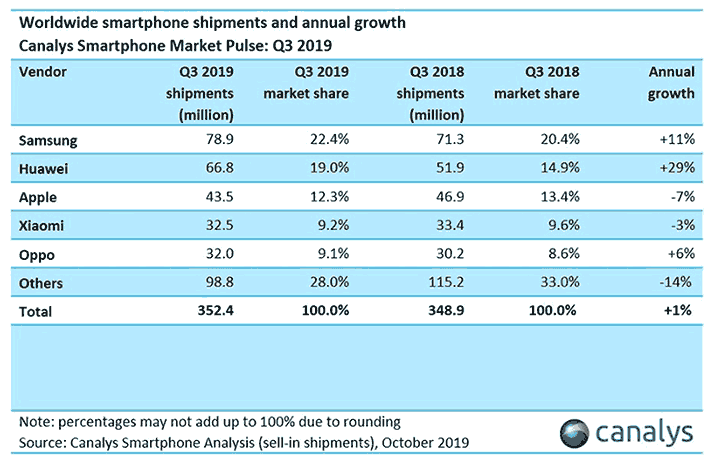 Top 5 biggest smartphone brands in Q3 2019, according to Canalys via Revu Philippines