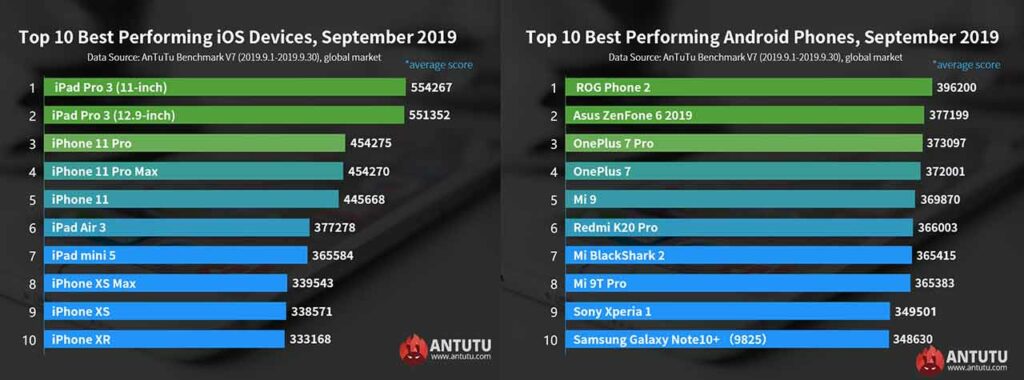 Top 10 best-performing iOS and Android devices in Antutu Benchmark app in Sept 2019 via Revu Philippines
