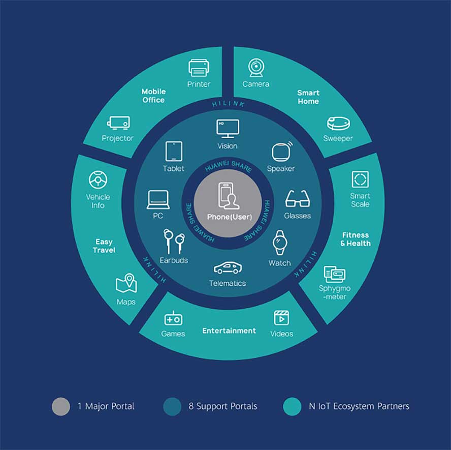 Huawei Ecosystem 1+8+N strategy via Revu Philippines