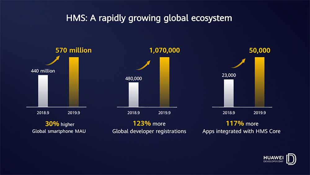 Huawei Mobile Services global growth via Revu Philippines