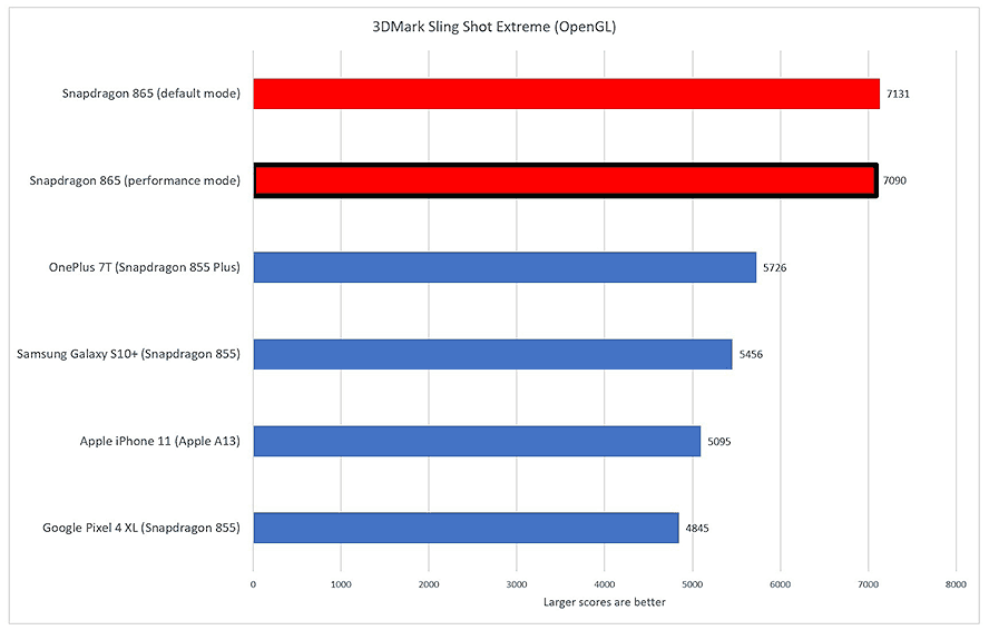 Qualcomm Snapdragon 865 processor's 3DMark Sling Shot Extreme benchmark scores by PCWorld via Revu Philippines