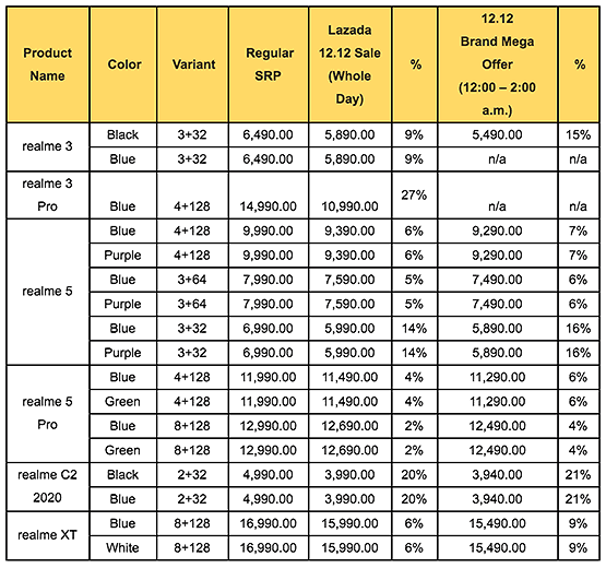 List of Realme phones on sale at the Lazada 12.12 sale plus their discounted prices via Revu Philippines