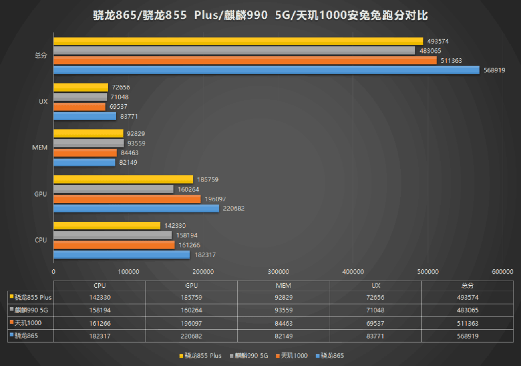 Qualcomm Snapdragon 865 vs Snapdragon 855 Plus vs MediaTek Dimensity 1000 vs Kirin 990 5G: A comparison of Antutu benchmark scores via Revu Philippines