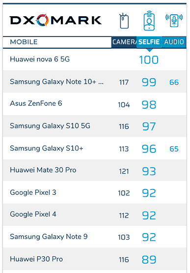 Top 10 best selfie camera phones on DxOMark as of Dec 2019 via Revu Philippines